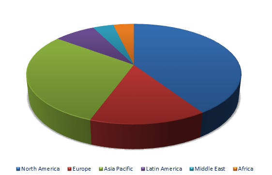 Target Acquisition System Market Share